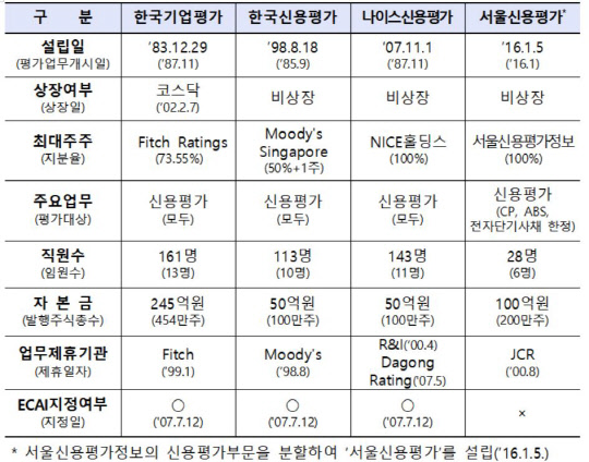 지난해 말 기준 국내 신용평가사 현황/ 금융위원회 제공